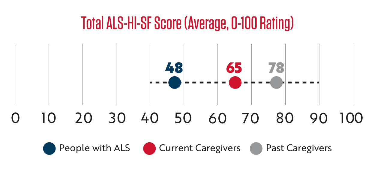 ALS-Focus_Survey-2_Results_graph.jpg
