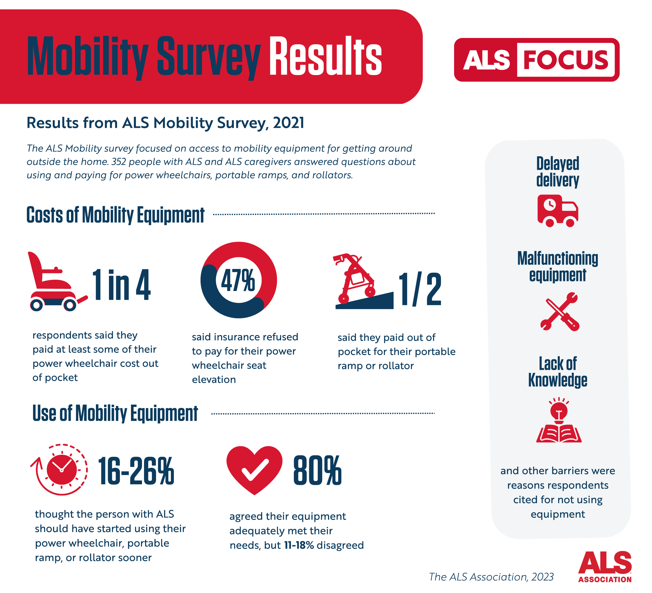 Mobility Survey Results infographic