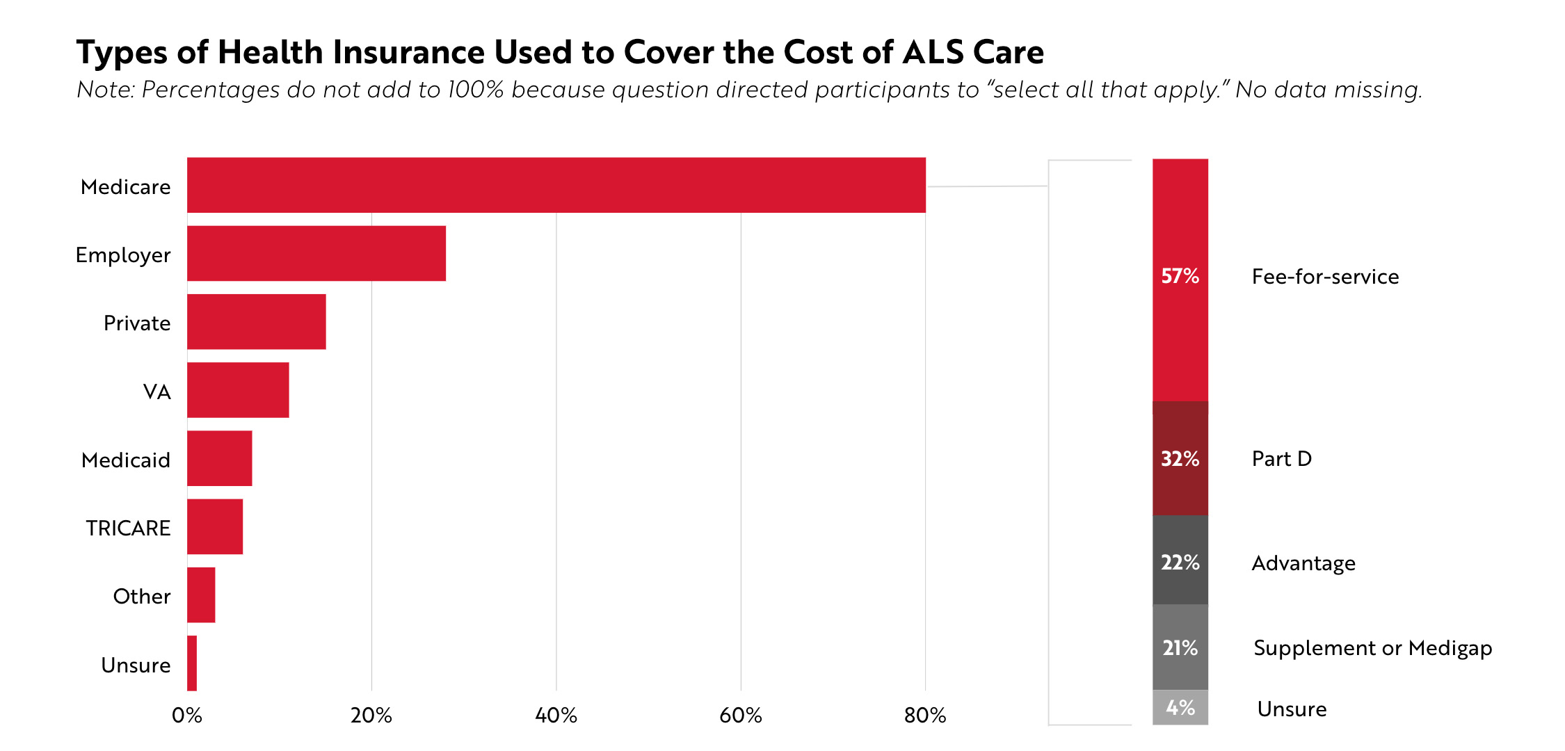 Types of health insurance used to cover ALS care chart