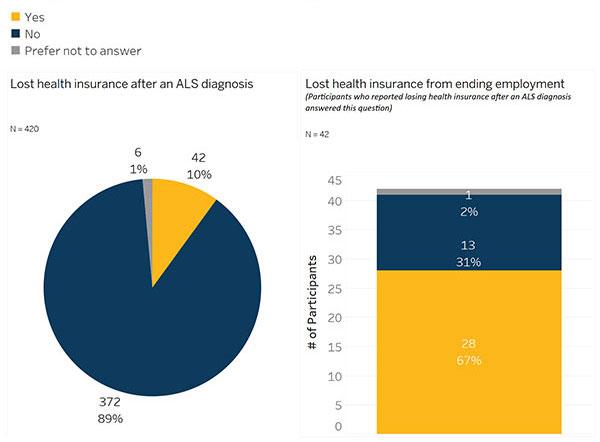 Losing Health Insurance after an ALS Diagnosis