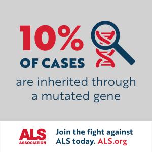 10% of cases are inherited